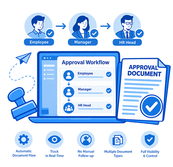 Approval workflow with signing order from employee to manager to HR head